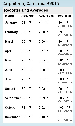 carpinteria weather